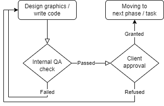 An example of feedback cycle during a web development project: Design > Internal QA > Client approval > Move to next phase